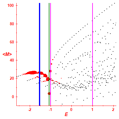 Peres lattice <M>